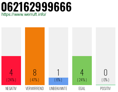 Rufnummer 062162999666 Telefonnummer 062162999666