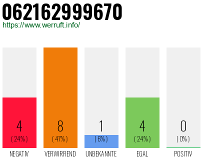 Rufnummer 062162999670 Telefonnummer 062162999670
