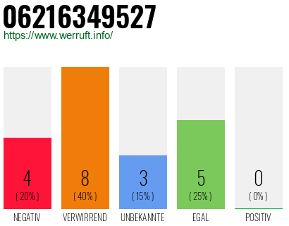 Rufnummer 06216349527 Telefonnummer 06216349527