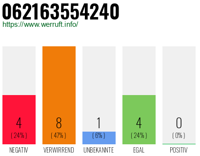Rufnummer 062163554240 Telefonnummer 062163554240