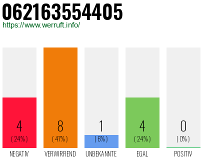 Rufnummer 062163554405 Telefonnummer 062163554405
