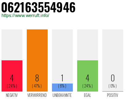Rufnummer 062163554946 Telefonnummer 062163554946