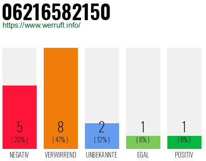 Rufnummer 06216582150 Telefonnummer 06216582150