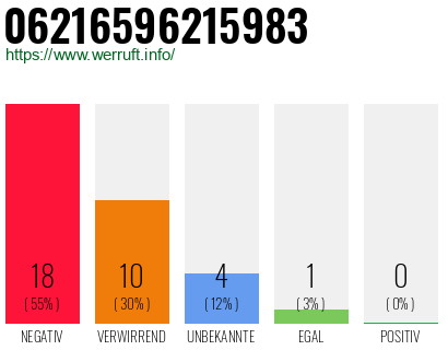 Rufnummer 06216596215983 Telefonnummer 06216596215983