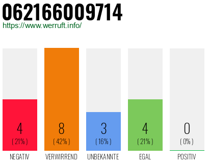 Rufnummer 062166009714 Telefonnummer 062166009714