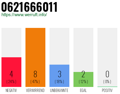 Rufnummer 0621666011 Telefonnummer 0621666011