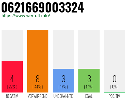 Rufnummer 0621669003324 Telefonnummer 0621669003324