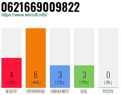 Rufnummer 0621669009822 Telefonnummer 0621669009822