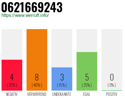 Rufnummer 0621669243 Telefonnummer 0621669243