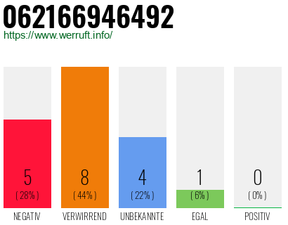 Rufnummer 062166946492 Telefonnummer 062166946492
