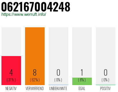 Rufnummer 062167004248 Telefonnummer 062167004248