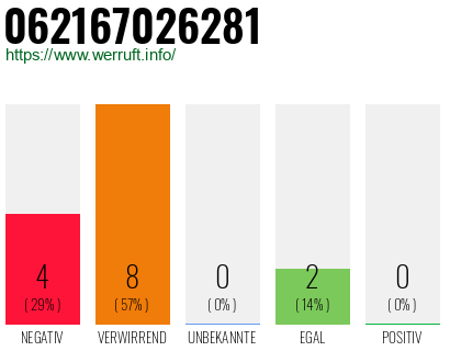 Rufnummer 062167026281 Telefonnummer 062167026281