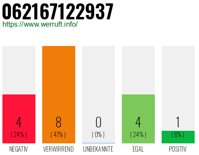 Rufnummer 062167122937 Telefonnummer 062167122937