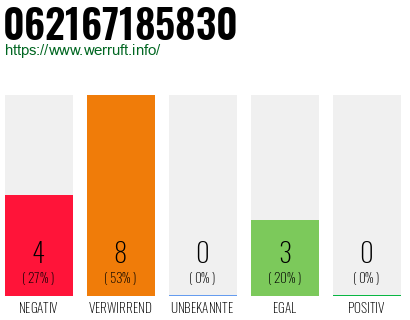 Rufnummer 062167185830 Telefonnummer 062167185830