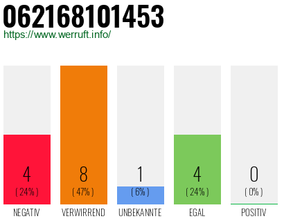 Rufnummer 062168101453 Telefonnummer 062168101453
