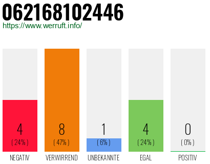 Rufnummer 062168102446 Telefonnummer 062168102446