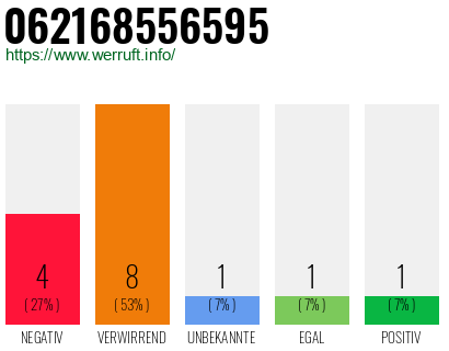 Rufnummer 062168556595 Telefonnummer 062168556595