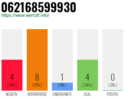 Rufnummer 062168599930 Telefonnummer 062168599930