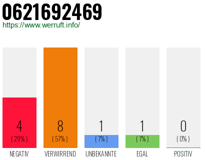 Rufnummer 0621692469 Telefonnummer 0621692469