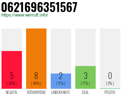 Rufnummer 0621696351567 Telefonnummer 0621696351567