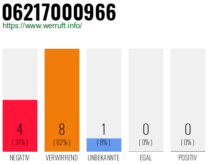 Rufnummer 06217000966 Telefonnummer 06217000966