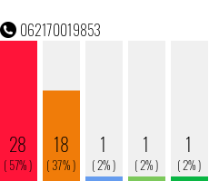 Telefonnummer 062170019853