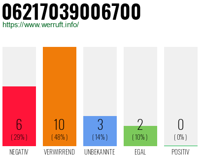 Rufnummer 06217039006700 Telefonnummer 06217039006700