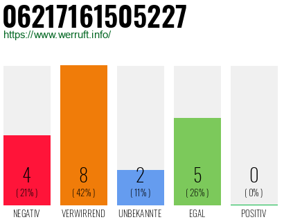Rufnummer 06217161505227 Telefonnummer 06217161505227