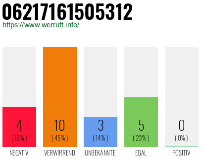 Rufnummer 06217161505312 Telefonnummer 06217161505312