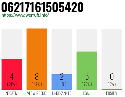 Rufnummer 06217161505420 Telefonnummer 06217161505420