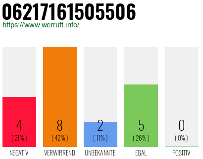 Rufnummer 06217161505506 Telefonnummer 06217161505506