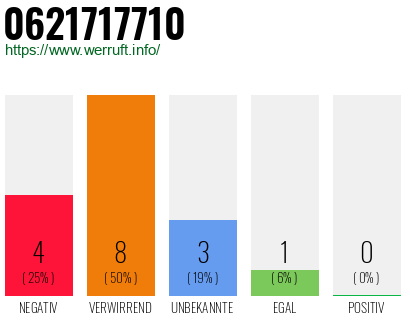 Rufnummer 0621717710 Telefonnummer 0621717710