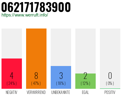 Rufnummer 062171783900 Telefonnummer 062171783900