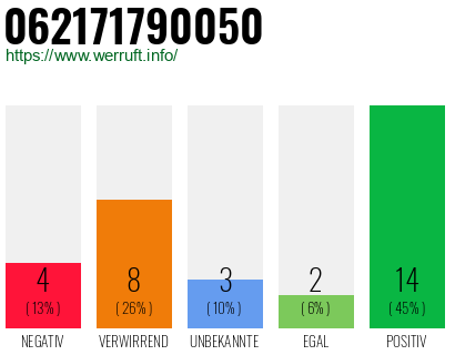 Rufnummer 062171790050 Telefonnummer 062171790050