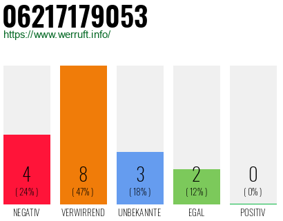 Rufnummer 06217179053 Telefonnummer 06217179053