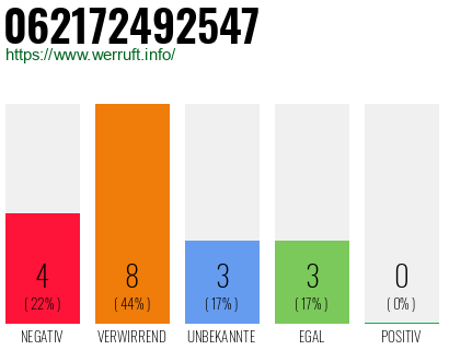Rufnummer 062172492547 Telefonnummer 062172492547