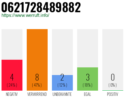 Rufnummer 0621728489882 Telefonnummer 0621728489882