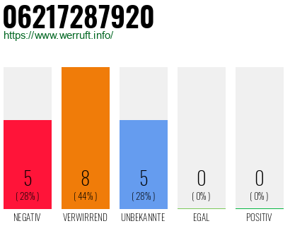 Rufnummer 06217287920 Telefonnummer 06217287920