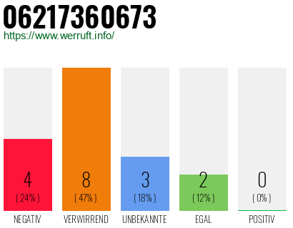 Rufnummer 06217360673 Telefonnummer 06217360673