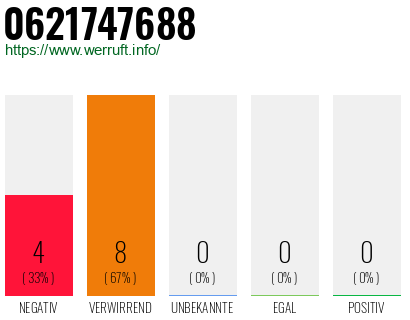 Rufnummer 0621747688 Telefonnummer 0621747688