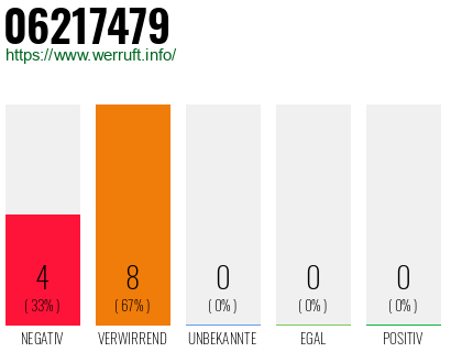 Rufnummer 06217479 Telefonnummer 06217479