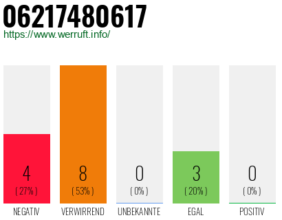 Rufnummer 06217480617 Telefonnummer 06217480617