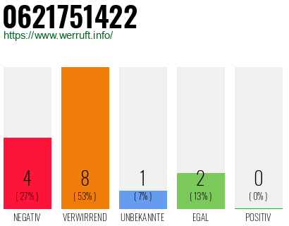 Rufnummer 0621751422 Telefonnummer 0621751422