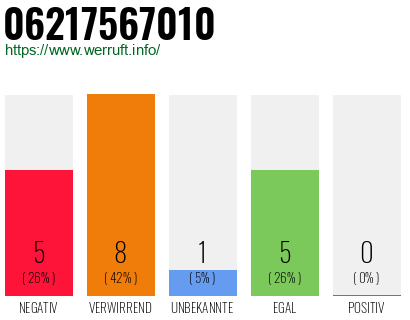 Rufnummer 06217567010 Telefonnummer 06217567010