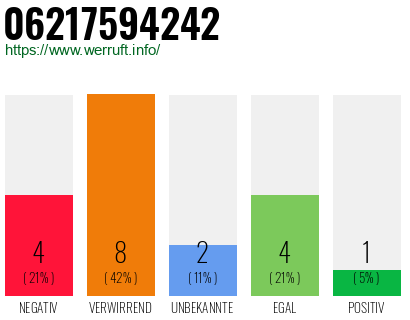 Rufnummer 06217594242 Telefonnummer 06217594242