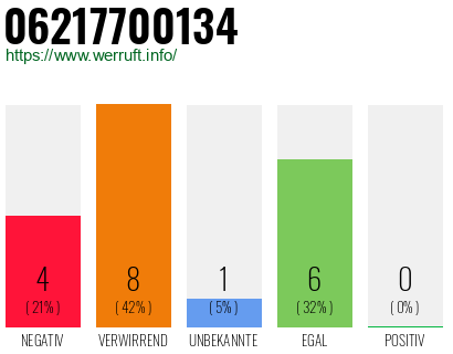 Rufnummer 06217700134 Telefonnummer 06217700134