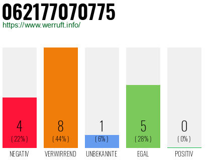 Rufnummer 062177070775 Telefonnummer 062177070775