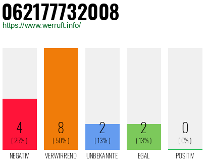 Rufnummer 062177732008 Telefonnummer 062177732008