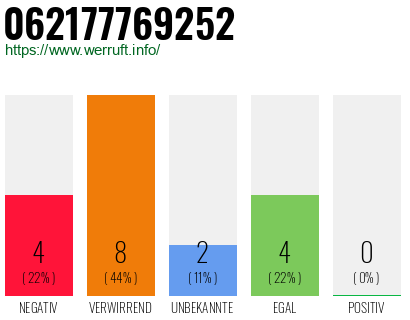 Rufnummer 062177769252 Telefonnummer 062177769252