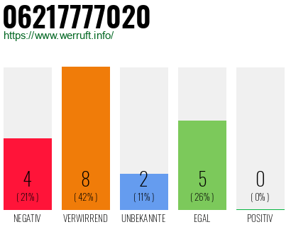 Rufnummer 06217777020 Telefonnummer 06217777020